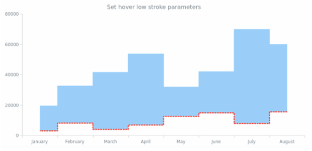 anychart.core.cartesian.series.RangeStepArea.hoverLowStroke set created by AnyChart Team