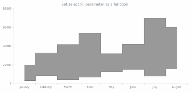 anychart.core.cartesian.series.RangeStepArea.selectFill set asFunc created by AnyChart Team
