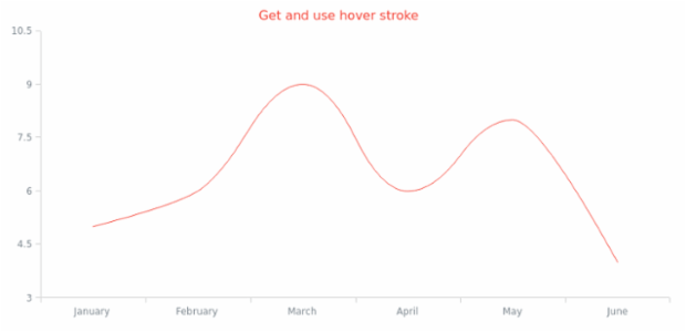 anychart.core.cartesian.series.Spline.hoverStroke get created by AnyChart Team