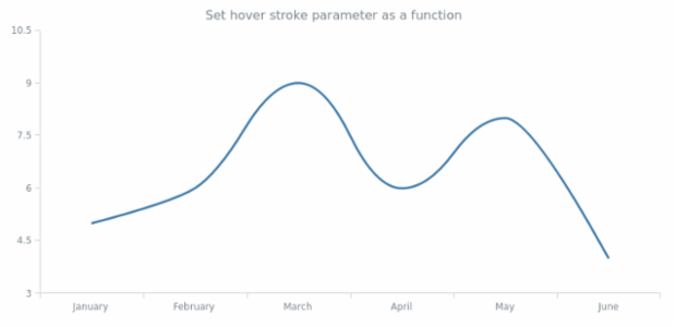 anychart.core.cartesian.series.Spline.hoverStroke set asFunc created by AnyChart Team