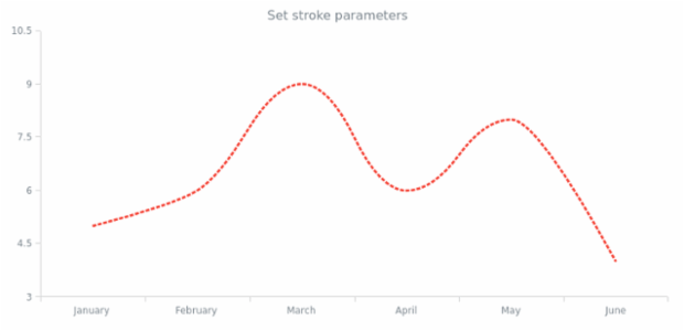 anychart.core.cartesian.series.Spline.stroke set created by AnyChart Team