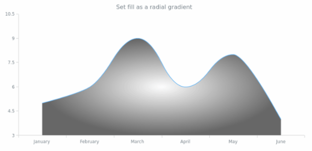 anychart.core.cartesian.series.SplineArea.fill set asRadial created by AnyChart Team