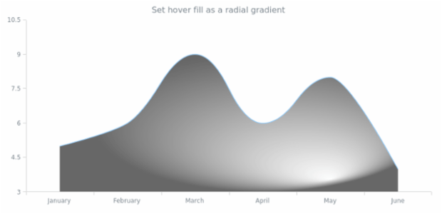 anychart.core.cartesian.series.SplineArea.hoverFill set asRadial created by AnyChart Team