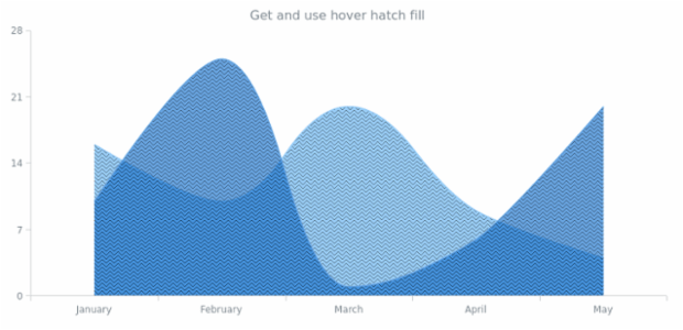 anychart.core.cartesian.series.SplineArea.hoverHatchFill get created by AnyChart Team