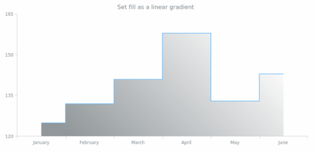 anychart.core.cartesian.series.StepArea.fill set asLinear created by AnyChart Team
