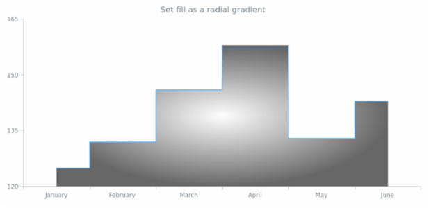 anychart.core.cartesian.series.StepArea.fill set asRadial created by AnyChart Team