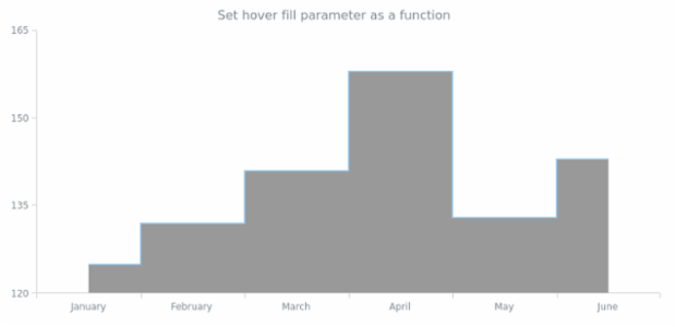 anychart.core.cartesian.series.StepArea.hoverFill set asFunc created by AnyChart Team