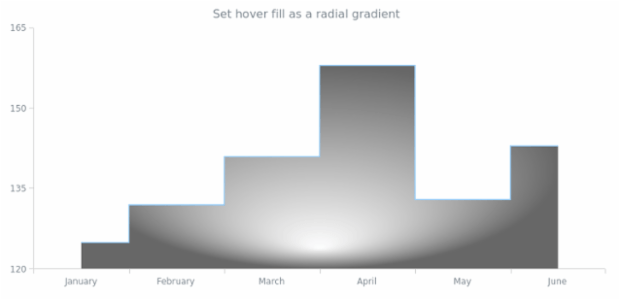 anychart.core.cartesian.series.StepArea.hoverFill set asRadial created by AnyChart Team