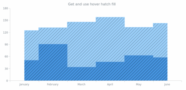 anychart.core.cartesian.series.StepArea.hoverHatchFill get created by AnyChart Team