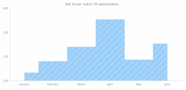 anychart.core.cartesian.series.StepArea.hoverHatchFill set created by AnyChart Team