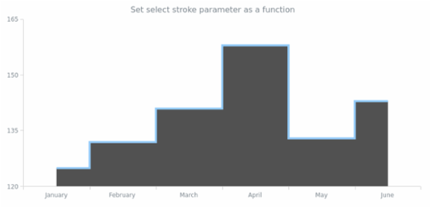 anychart.core.cartesian.series.StepArea.selectStroke set asFunc created by AnyChart Team