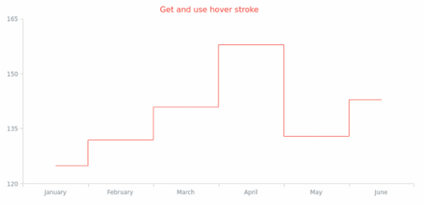 anychart.core.cartesian.series.StepLine.hoverStroke get created by AnyChart Team