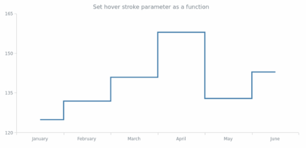 anychart.core.cartesian.series.StepLine.hoverStroke set asFunc created by AnyChart Team
