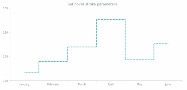 anychart.core.cartesian.series.StepLine.hoverStroke set created by AnyChart Team