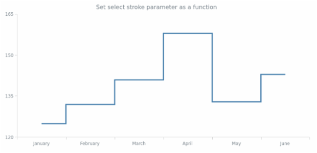 anychart.core.cartesian.series.StepLine.selectStroke set asFunc created by AnyChart Team