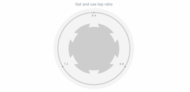 anychart.core.gauge.pointers.Knob.topRatio get created by AnyChart Team