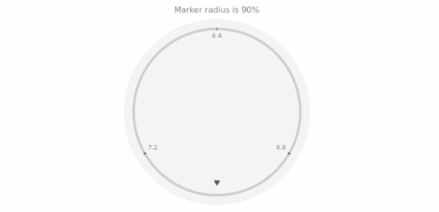 anychart.core.gauge.pointers.Marker.radius get created by AnyChart Team