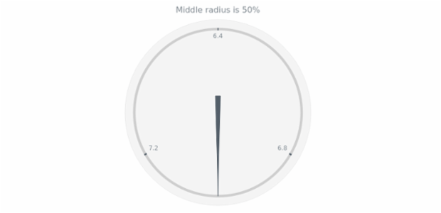 anychart.core.gauge.pointers.Needle.middleRadius get created by AnyChart Team