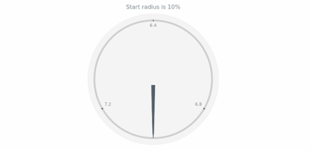 anychart.core.gauge.pointers.Needle.startRadius get created by AnyChart Team