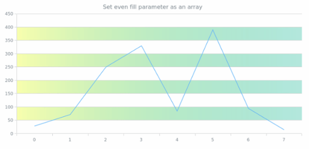 anychart.core.grids.Linear.evenFill set asArray created by AnyChart Team