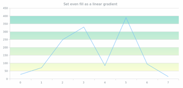 anychart.core.grids.Linear.evenFill set asLinear created by AnyChart Team