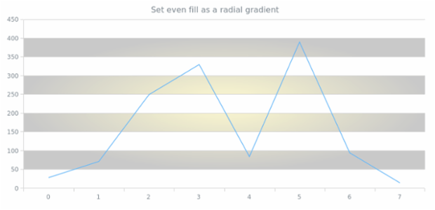 anychart.core.grids.Linear.evenFill set asRadial created by AnyChart Team