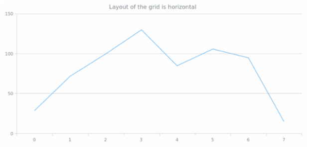 anychart.core.grids.Linear.layout get created by AnyChart Team