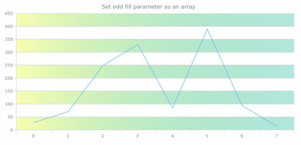 anychart.core.grids.Linear.oddFill set asArray created by AnyChart Team