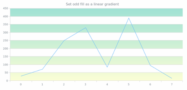 anychart.core.grids.Linear.oddFill set asLinear created by AnyChart Team