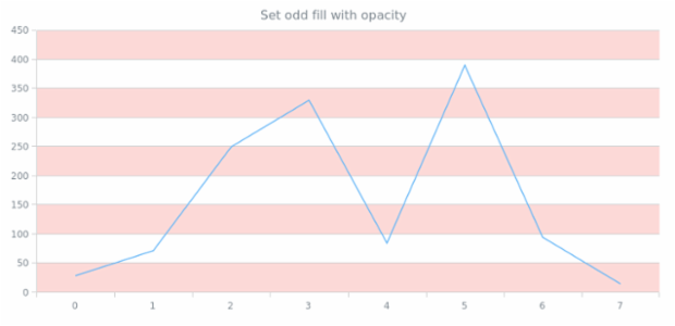 anychart.core.grids.Linear.oddFill set asOpacity created by AnyChart Team