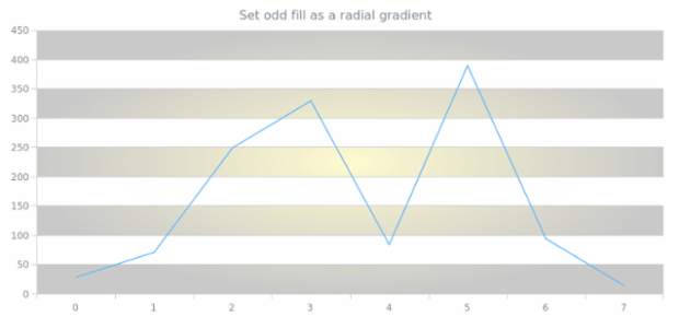 anychart.core.grids.Linear.oddFill set asRadial created by AnyChart Team