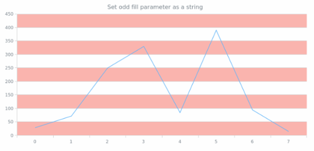 anychart.core.grids.Linear.oddFill set asString created by AnyChart Team