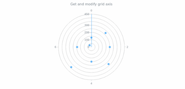 anychart.core.grids.Polar.axis get created by AnyChart Team