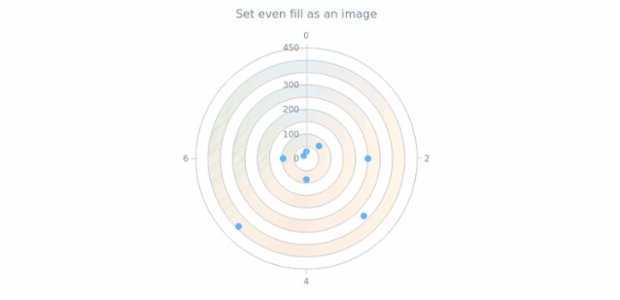 anychart.core.grids.Polar.evenFill set asImg created by AnyChart Team