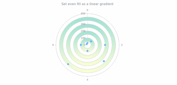 anychart.core.grids.Polar.evenFill set asLinear created by AnyChart Team