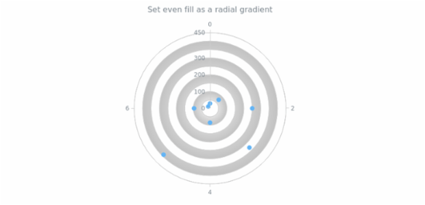 anychart.core.grids.Polar.evenFill set asRadial created by AnyChart Team