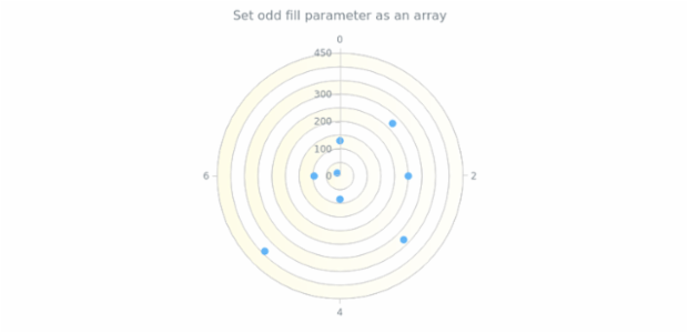 anychart.core.grids.Polar.oddFill set asArray created by AnyChart Team
