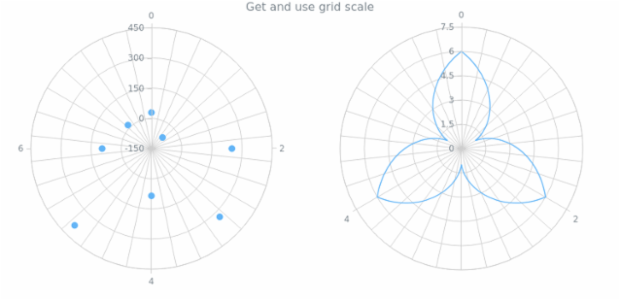 anychart.core.grids.Polar.xScale get created by AnyChart Team