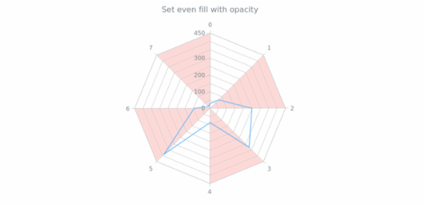anychart.core.grids.Radar.evenFill set asOpacity created by AnyChart Team
