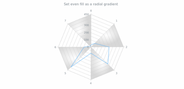 anychart.core.grids.Radar.evenFill set asRadial created by AnyChart Team