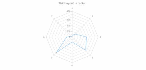 anychart.core.grids.Radar.layout get created by AnyChart Team