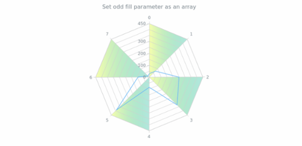 anychart.core.grids.Radar.oddFill set asArray created by AnyChart Team