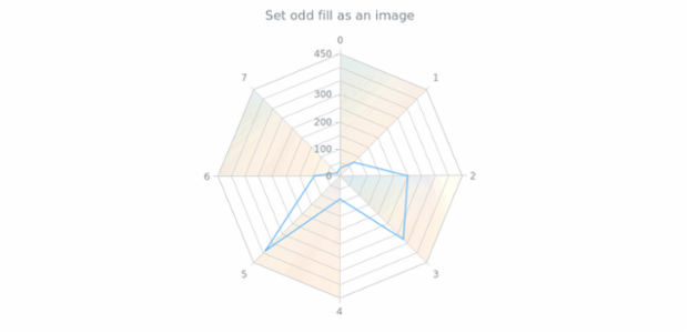 anychart.core.grids.Radar.oddFill set asImg created by AnyChart Team
