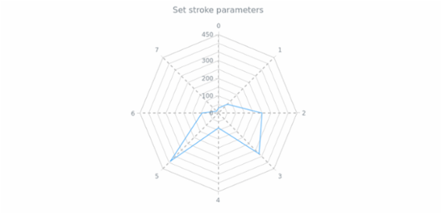 anychart.core.grids.Radar.stroke set created by AnyChart Team