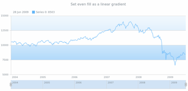 anychart.core.grids.Stock.evenFill set asLinear created by AnyChart Team