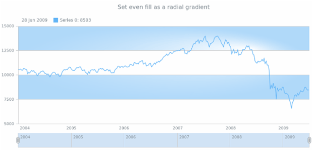 anychart.core.grids.Stock.evenFill set asRadial created by AnyChart Team