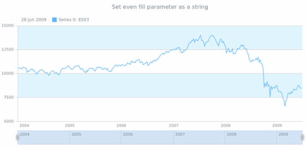 anychart.core.grids.Stock.evenFill set asString created by AnyChart Team
