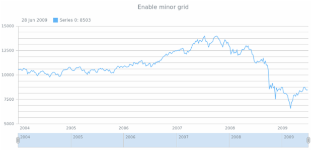 anychart.core.grids.Stock.isMinor set created by AnyChart Team