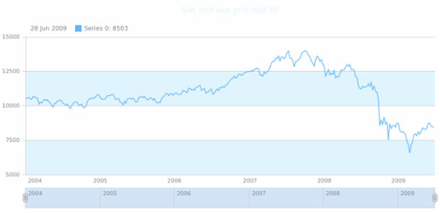 anychart.core.grids.Stock.oddFill get created by AnyChart Team