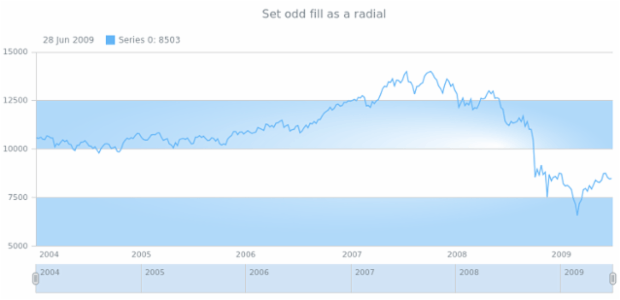 anychart.core.grids.Stock.oddFill set asRadial created by AnyChart Team